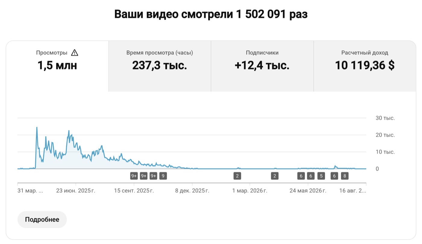 Аналитика канала: 1,5 млн просмотров, 10 119 $