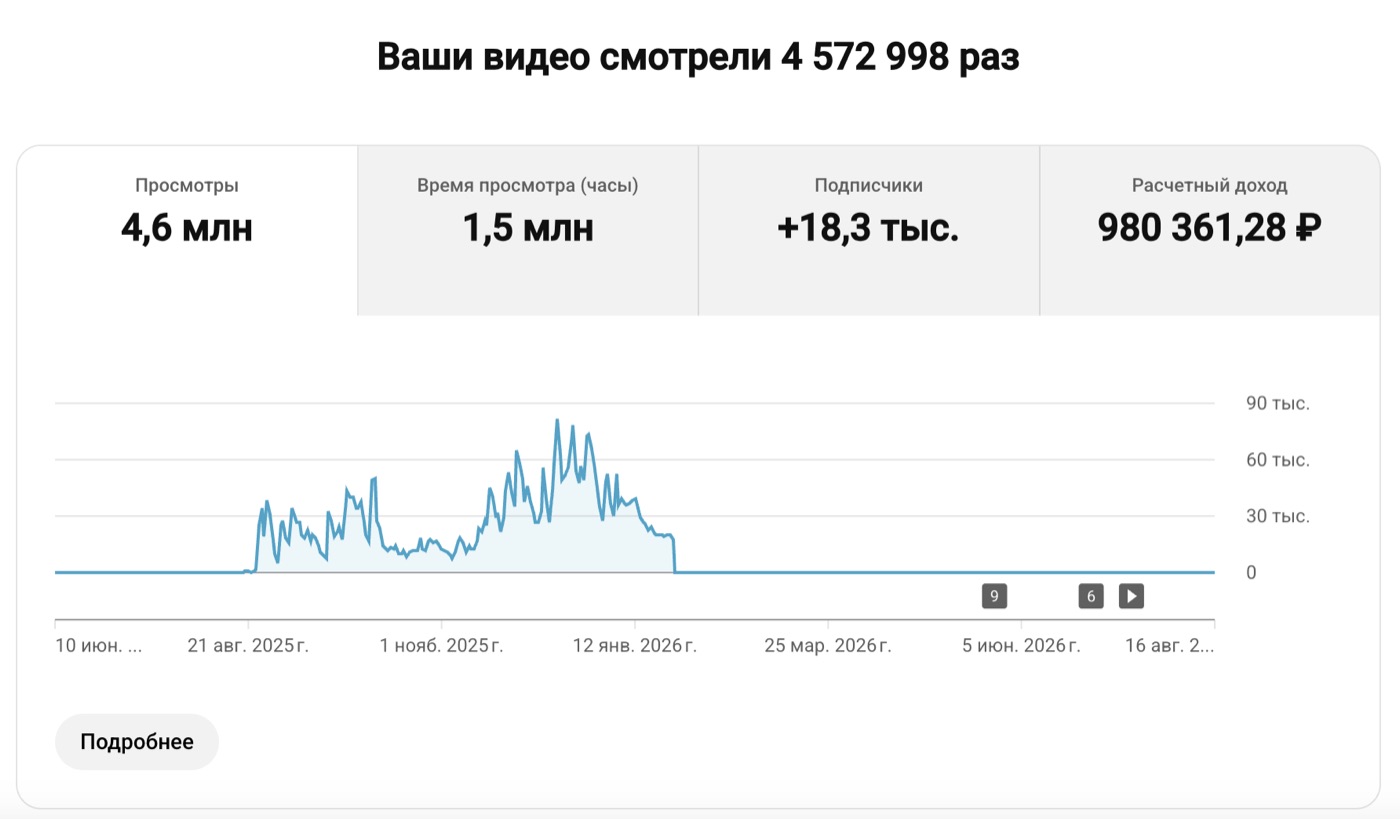 Аналитика канала: 4,6 млн просмотров, 980 361 ₽